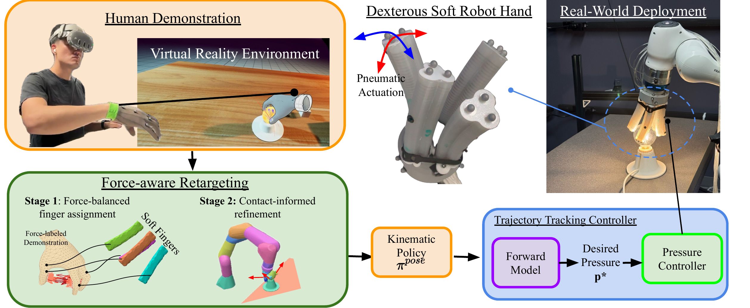 SoftAct system overview: VR demonstration, force-aware retargeting, soft robot deployment