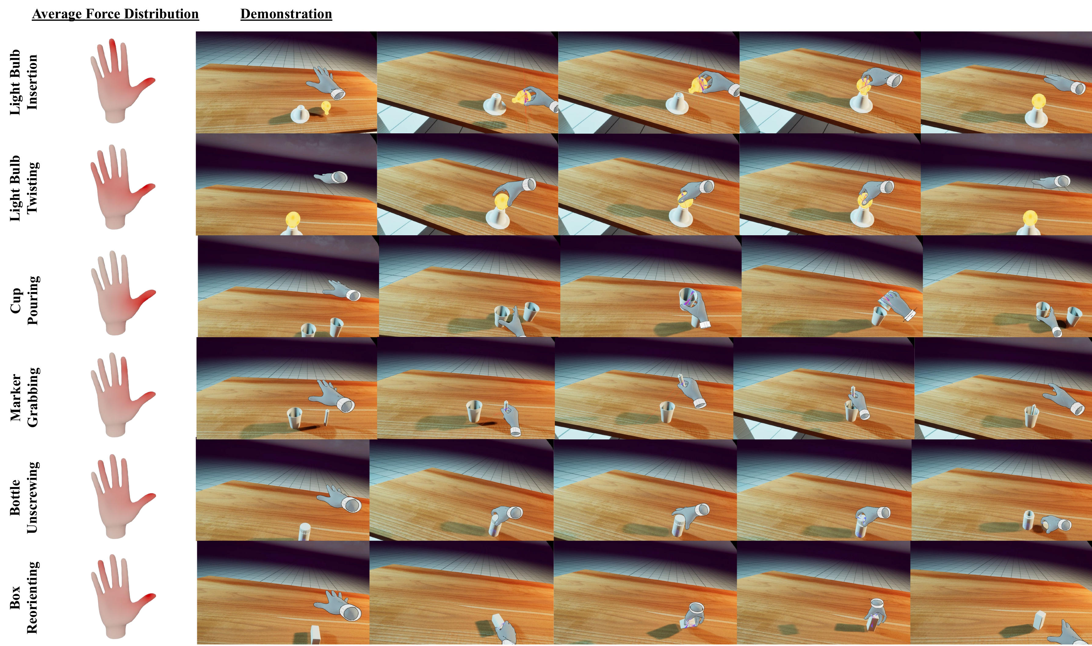 Figure 4: Average contact force distribution and demonstration frames for each task